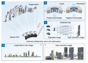 Fast-zoom and high-resolution sparse compound-eye camera based on dual-end collaborative optimization