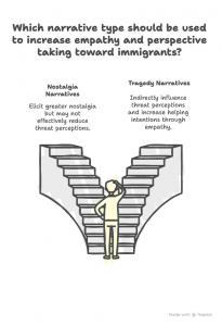 Narrating immigrants’ pain and tragedy can reduce perceived threat to Muslim immigrants in the US