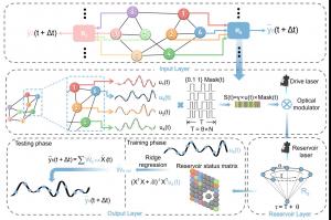 ‘Photon Brain’ Unlocks Complex Laser Networks – Parallel Prediction of High-Dimensional Chaotic Dynamics